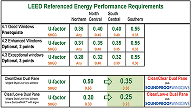 Soundproof Windows LEED Referenced Energy Performance Chart